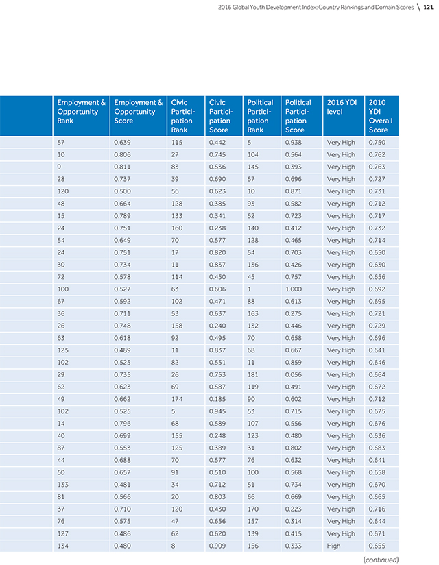 2016-global-youth-development-index-and-report-134