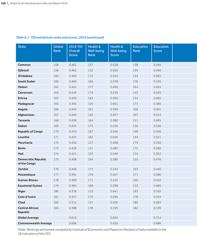 2016-global-youth-development-index-and-report-141