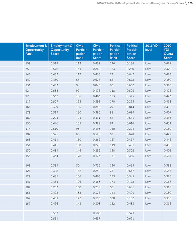 2016-global-youth-development-index-and-report-142