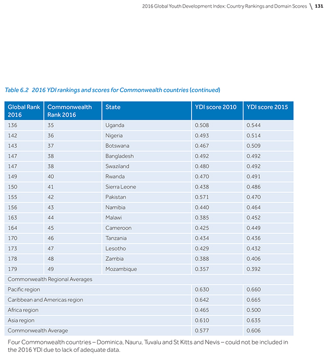 2016-global-youth-development-index-and-report-144